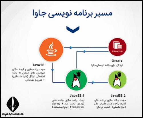 ثبت نام دوره برنامه نویسی جاوا مجتمع های فنی